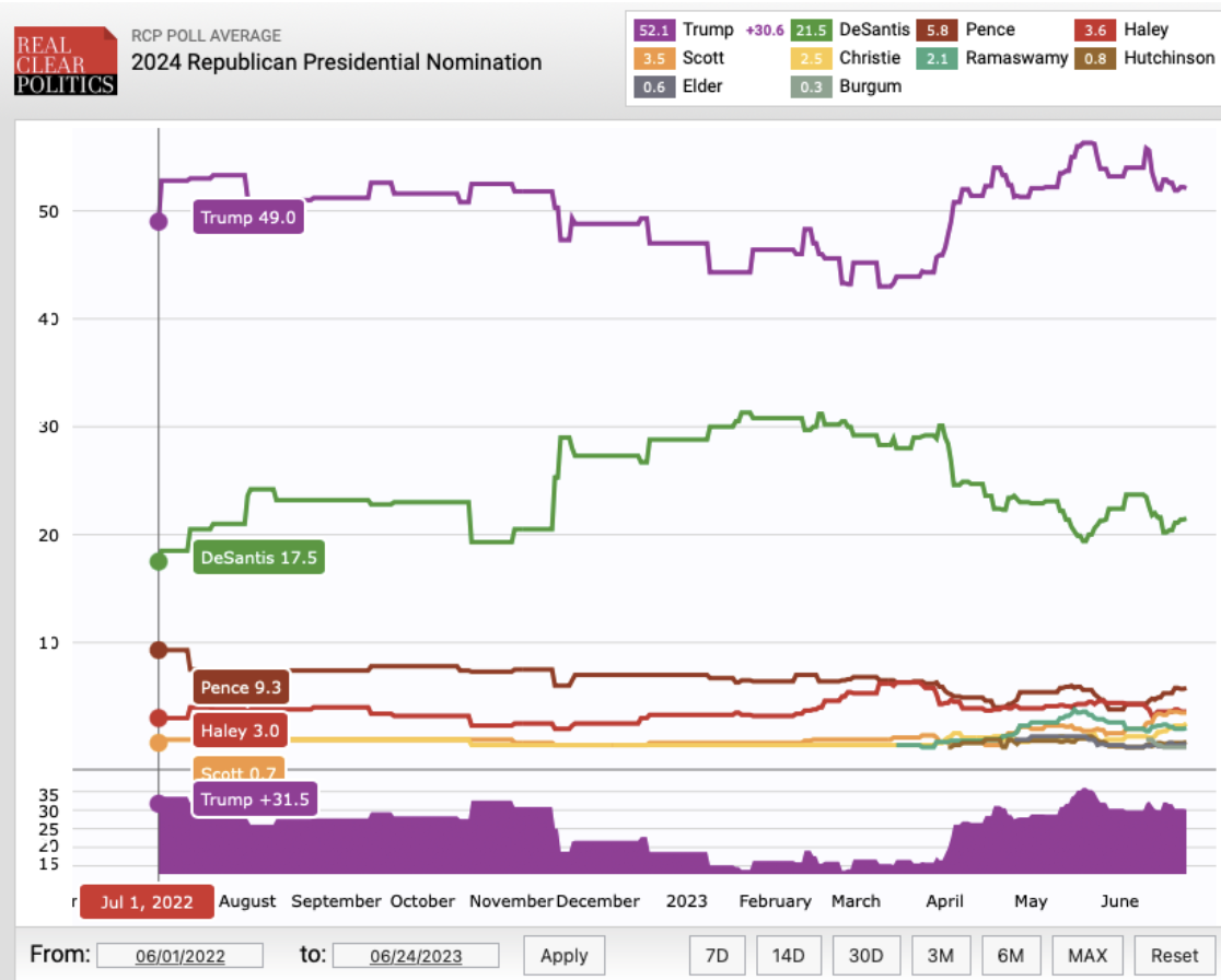 Real Clear Politics polling average for Republican presidential nomination from July 1, 2022